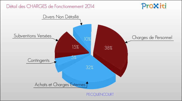 Décomposition des Charges de Fonctionnement 2014 de la commune de PECQUENCOURT Charges de Fonctionnement 2014 pour la commune de PECQUENCOURT