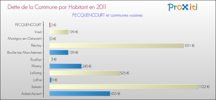 Dette par habitant de la commune en 2011 pour PECQUENCOURT et les communes proches Comparaison de la dette par habitant de la commune en 2011 pour PECQUENCOURT et les communes voisines