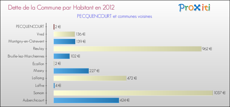 Dette par habitant de la commune en 2012 pour PECQUENCOURT et les communes proches Comparaison de la dette par habitant de la commune en 2012 pour PECQUENCOURT et les communes voisines