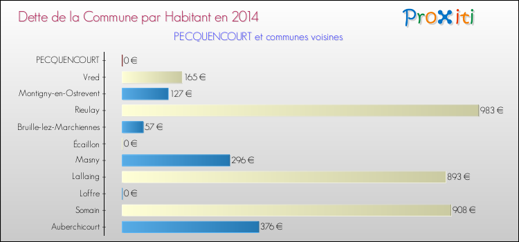 Dette par habitant de la commune en 2014 pour PECQUENCOURT et les communes proches Comparaison de la dette par habitant de la commune en 2014 pour PECQUENCOURT et les communes voisines