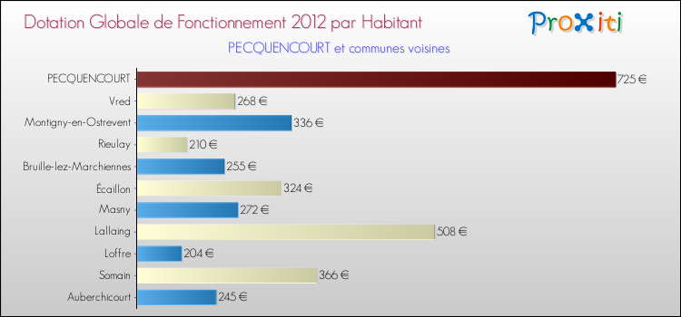 Montant des dotations globales de fonctionnement DGF par Habitant pour PECQUENCOURT et les communes proches Comparaison des des dotations globales de fonctionnement DGF par habitant pour PECQUENCOURT et les communes voisines