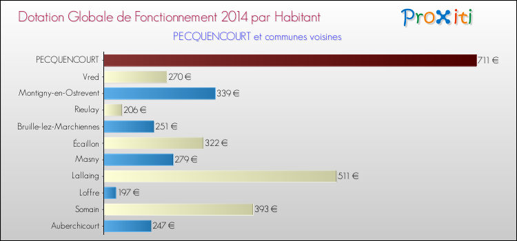 Montant des dotations globales de fonctionnement DGF par Habitant pour PECQUENCOURT et les communes proches en 2014. Comparaison des des dotations globales de fonctionnement DGF par habitant pour PECQUENCOURT et les communes voisines en 2014.
