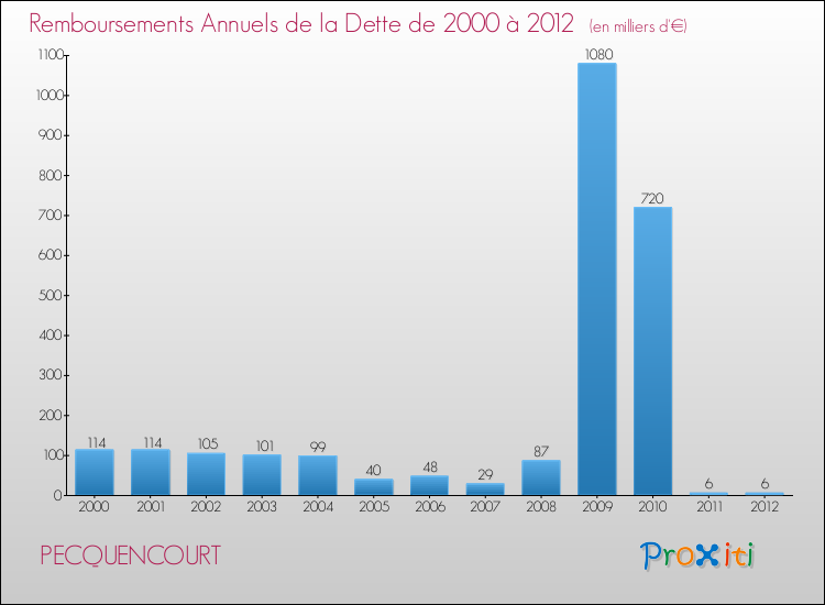 Evolution de l'annuité de la dette pour la commune de PECQUENCOURT de 2000 à 2012 Annuités de la dette pour PECQUENCOURT de 2000 à 2012