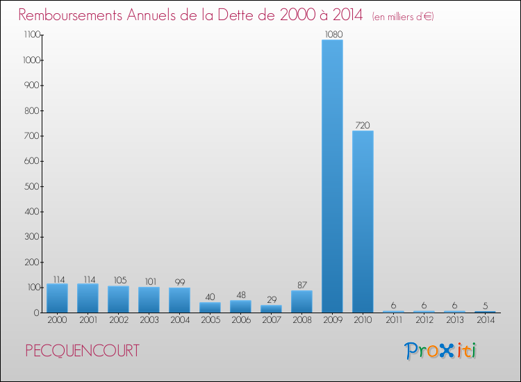 Evolution de l'annuité de la dette pour la commune de PECQUENCOURT de 2000 à 2014 Annuités de la dette pour PECQUENCOURT de 2000 à 2014