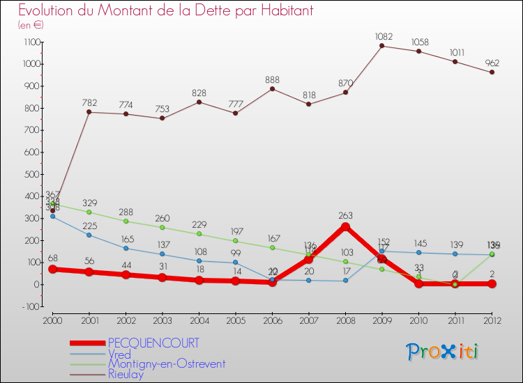 Evolution de la dette par habitant pour la commune de PECQUENCOURT et les communes proches de 2000 à 2012 Comparaison de la dette par habitant pour PECQUENCOURT et les communes voisines de 2000 à 2012