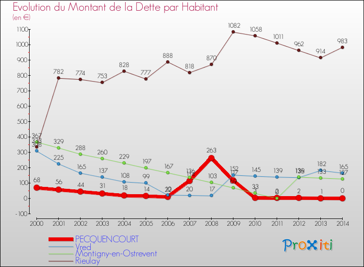 Evolution de la dette par habitant pour la commune de PECQUENCOURT et les communes proches de 2000 à 2014 Comparaison de la dette par habitant pour PECQUENCOURT et les communes voisines de 2000 à 2014