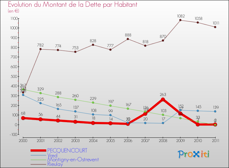 Evolution de la dette par habitant pour la commune de PECQUENCOURT et les communes proches Comparaison de la dette par habitant pour PECQUENCOURT et les communes voisines