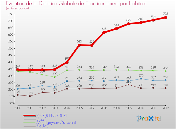 Evolution et montant de la dotation globale de fonctionnement par Habitant pour PECQUENCOURT et les communes proches Comparaison des dotations globales de fonctionnement par habitant pour PECQUENCOURT et les communes voisines