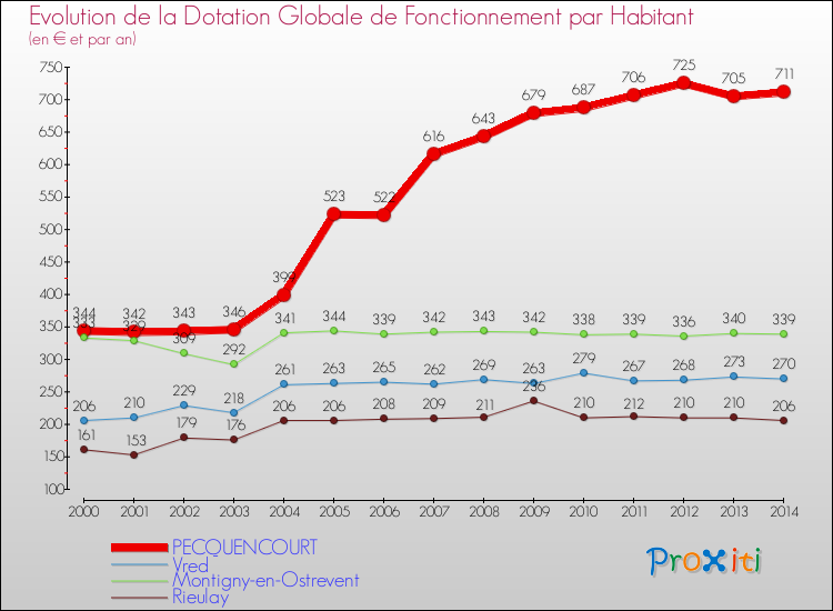 Evolution et montant de la dotation globale de fonctionnement par Habitant pour PECQUENCOURT et les communes proches de 2000 à 2014. Comparaison des dotations globales de fonctionnement par habitant pour PECQUENCOURT et les communes voisines de 2000 à 2014.