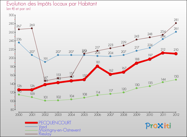 Evolution et montant des impôts locaux par Habitant pour PECQUENCOURT et les communes proches Comparaison des impôts locaux par habitant pour PECQUENCOURT et les communes voisines