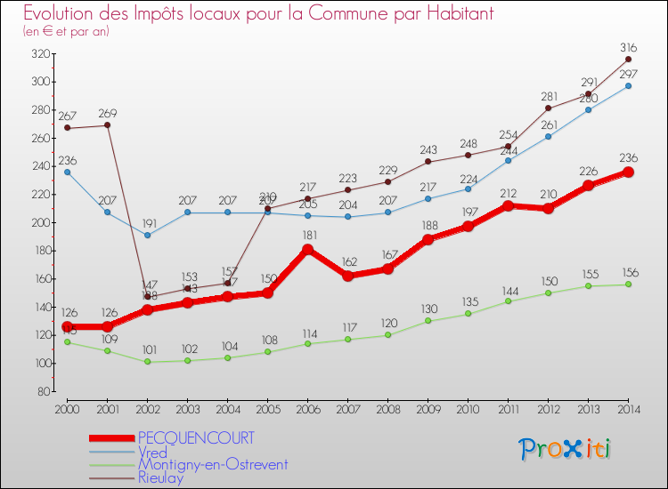 Evolution et montant des impôts locaux par Habitant pour PECQUENCOURT et les communes proches de 2000 à 2014 Comparaison des impôts locaux par habitant pour PECQUENCOURT et les communes voisines de 2000 à 2014