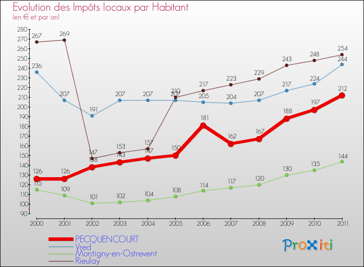 Evolution et montant des impôts locaux par Habitant pour PECQUENCOURT et les communes proches Comparaison des impôts locaux par habitant pour PECQUENCOURT et les communes voisines
