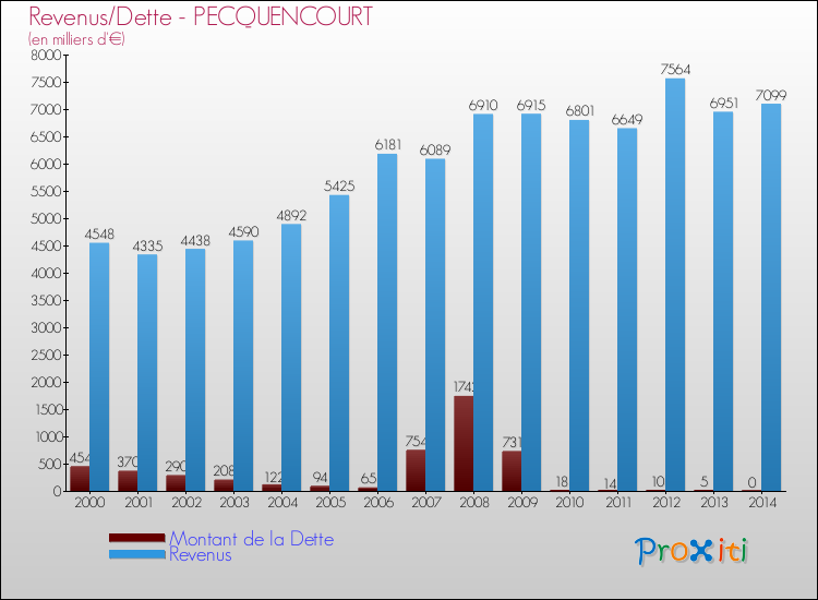 Evolution comparée de la dette et des revenus pour la commune de PECQUENCOURT de 2000 à 2014 Comparaison de la dette et des revenus pour PECQUENCOURT de 2000 à 2014