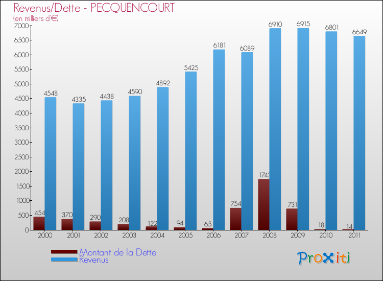 Evolution comparée de la dette et des revenus pour la commune de PECQUENCOURT de 2000 à 2011 Comparaison de la dette et des revenus pour PECQUENCOURT de 2000 à 2011