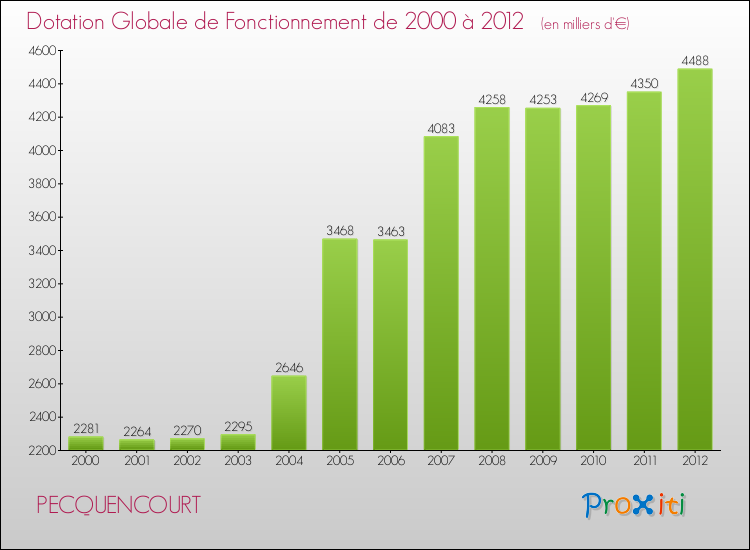 Evolution du montant de la Dotation Globale de Fonctionnement pour la commune de PECQUENCOURT de 2000 à 2012 Evolution du montant de la Dotation Globale de Fonctionnement pour PECQUENCOURT de 2000 à 2012