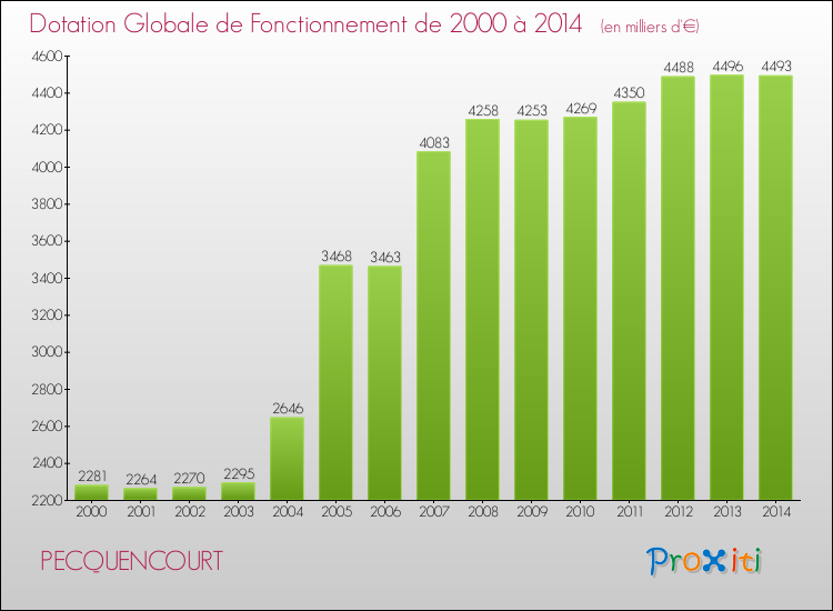 Evolution du montant de la Dotation Globale de Fonctionnement pour la commune de PECQUENCOURT de 2000 à 2014 Evolution du montant de la Dotation Globale de Fonctionnement pour PECQUENCOURT de 2000 à 2014