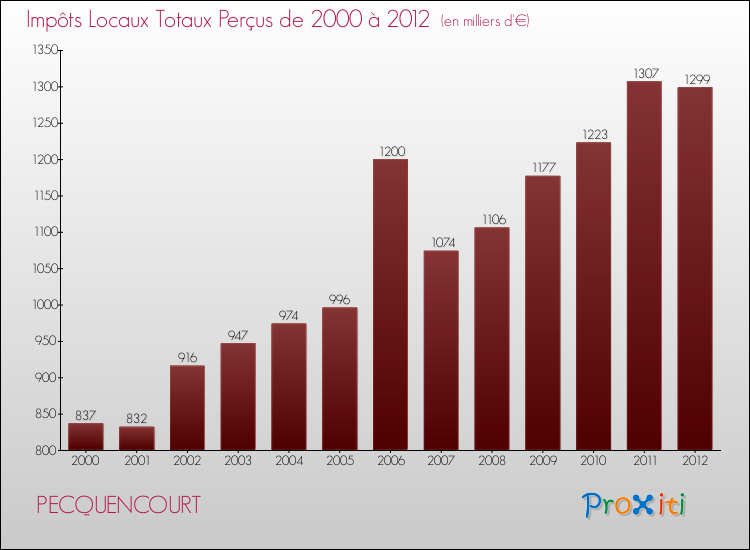 Evolution des Impôts Locaux pour la commune de PECQUENCOURT de 2000 à 2012 Evolution des Impôts Locaux pour PECQUENCOURT de 2000 à 2012