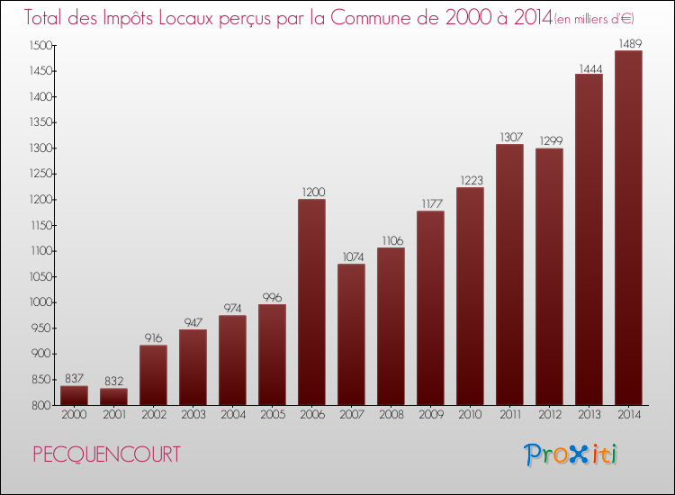 Evolution des Impôts Locaux pour la commune de PECQUENCOURT de 2000 à 2014 Evolution des Impôts Locaux pour PECQUENCOURT de 2000 à 2014