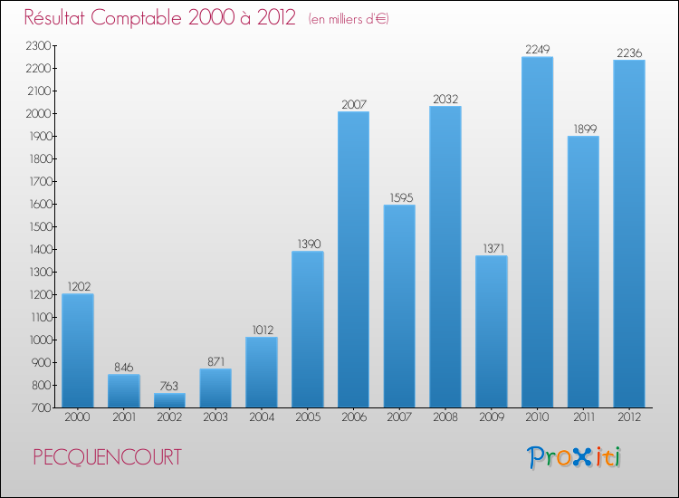 Evolution du résultat comptable pour la commune de PECQUENCOURT de 2000 à 2012 Evolution du résultat comptable pour PECQUENCOURT de 2000 à 2012