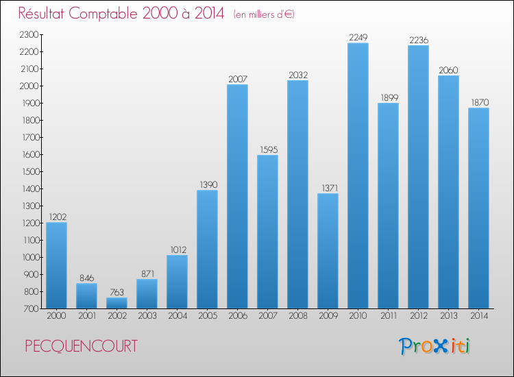 Evolution du résultat comptable pour la commune de PECQUENCOURT de 2000 à 2014 Evolution du résultat comptable pour PECQUENCOURT de 2000 à 2014