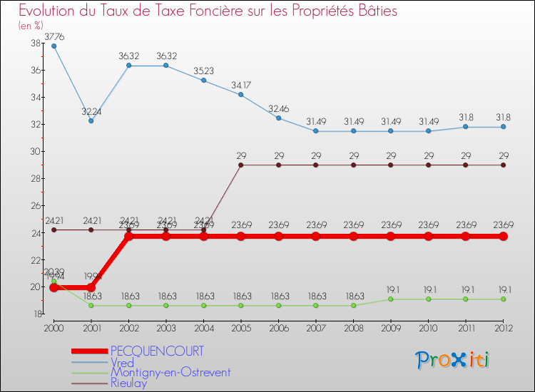 Evolution du taux de la taxe foncière sur le bati pour PECQUENCOURT et les communes proches de 2000 à 2012 Comparaison des taux de taxe foncière sur le bati pour PECQUENCOURT et les communes voisines de 2000 à 2012