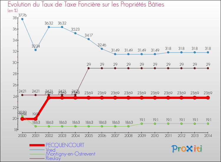 Evolution du taux de la taxe foncière sur le bati pour PECQUENCOURT et les communes proches de 2000 à 2014 Comparaison des taux de taxe foncière sur le bati pour PECQUENCOURT et les communes voisines de 2000 à 2014
