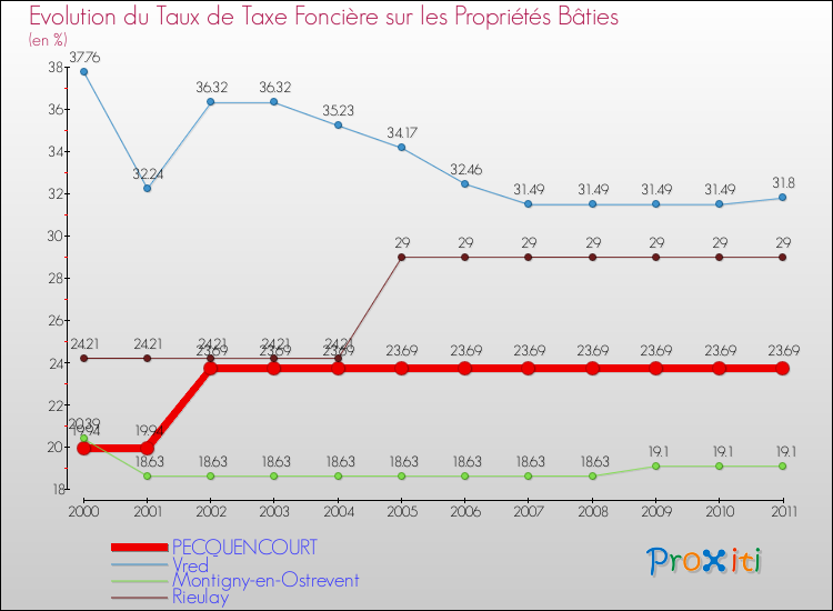 Evolution du taux de la taxe foncière sur le bati pour PECQUENCOURT et les communes proches Comparaison des taux de taxe foncière sur le bati pour PECQUENCOURT et les communes voisines