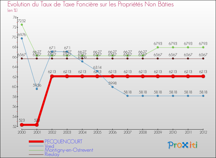 Evolution du taux de la taxe foncière sur les immeubles et terrains non batis pour PECQUENCOURT et les communes proches de 2000 à 2012 Comparaison des taux de la taxe foncière sur les immeubles et terrains non batis pour PECQUENCOURT et les communes voisines de 2000 à 2012