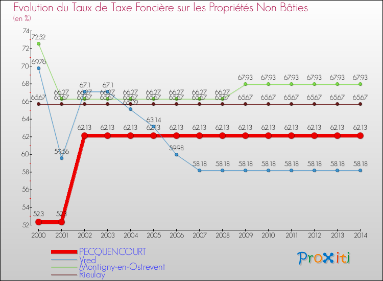Evolution du taux de la taxe foncière sur les immeubles et terrains non batis pour PECQUENCOURT et les communes proches de 2000 à 2014 Comparaison des taux de la taxe foncière sur les immeubles et terrains non batis pour PECQUENCOURT et les communes voisines de 2000 à 2014