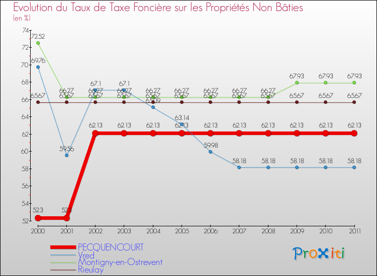 Evolution du taux de la taxe foncière sur les immeubles et terrains non batis pour PECQUENCOURT et les communes proches Comparaison des taux de la taxe foncière sur les immeubles et terrains non batis pour PECQUENCOURT et les communes voisines