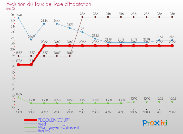 Evolution du taux de la taxe d'habitation pour PECQUENCOURT et les communes proches Comparaison des taux de la taxe d'habitation pour PECQUENCOURT et les communes voisines