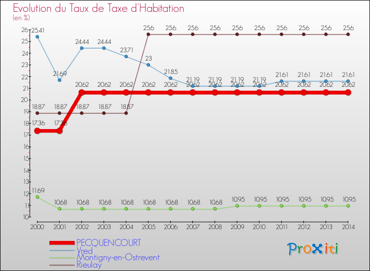 Evolution du taux de la taxe d'habitation pour PECQUENCOURT et les communes proches de 2000 à 2014 Comparaison des taux de la taxe d'habitation pour PECQUENCOURT et les communes voisines de 2000 à 2014