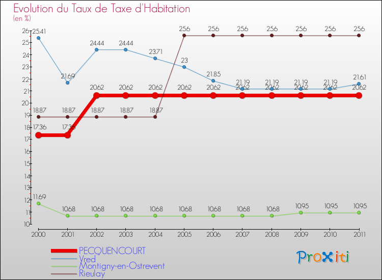 Evolution du taux de la taxe d'habitation pour PECQUENCOURT et les communes proches Comparaison des taux de la taxe d'habitation pour PECQUENCOURT et les communes voisines