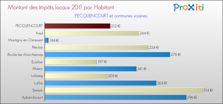 Montant des impôts locaux par Habitant pour PECQUENCOURT et les communes proches Comparaison des impôts locaux par habitant pour PECQUENCOURT et les communes voisines