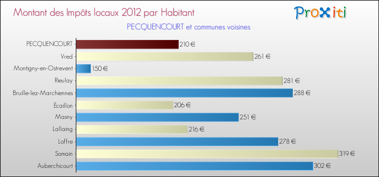 Montant des impôts locaux par Habitant pour PECQUENCOURT et les communes proches Comparaison des impôts locaux par habitant pour PECQUENCOURT et les communes voisines