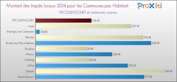 Montant des impôts locaux par Habitant pour PECQUENCOURT et les communes proches en 2014 Comparaison des impôts locaux par habitant pour PECQUENCOURT et les communes voisines en 2014