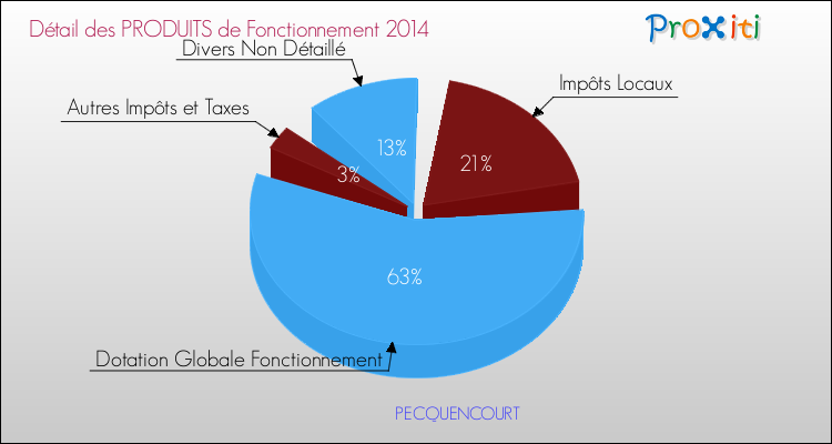 Décomposition du Budget de Fonctionnement 2014 de la commune de PECQUENCOURT Budget de Fonctionnement 2014 pour la commune de PECQUENCOURT