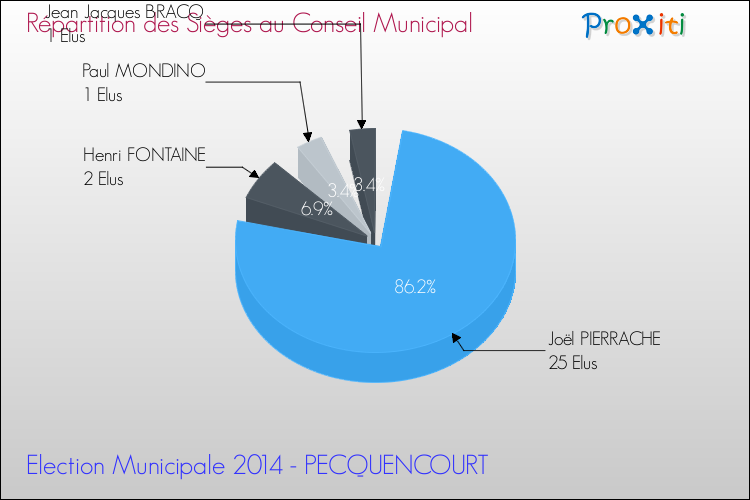 Répartition des élus au conseil municipal entre les listes à l'issue du 1er Tour des Elections Municipales 2014 de la commune de PECQUENCOURT Elections Municipales 2014 - Répartition des élus au conseil municipal entre les listes à l'issue du 1er Tour pour la commune de PECQUENCOURT