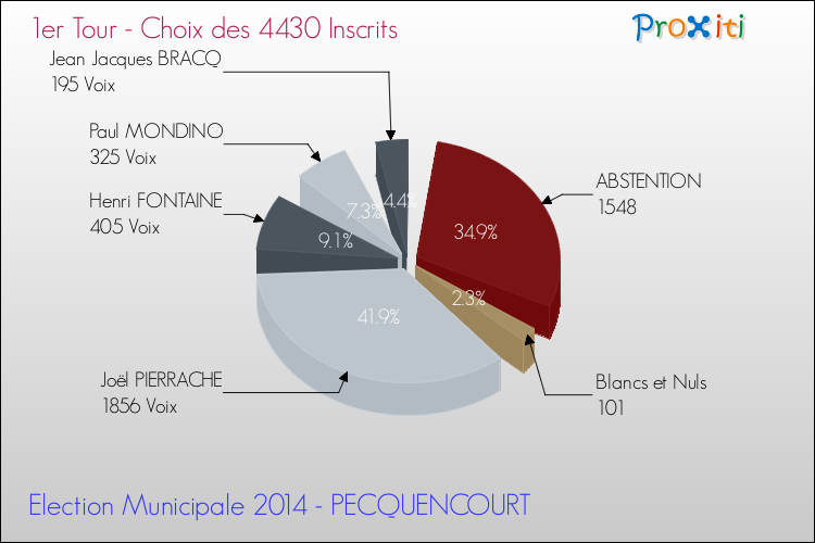 Résultats par rapport aux inscrits au 1er Tour des Elections Municipales 2014 de la commune de PECQUENCOURT Elections Municipales 2014 - Résultats par rapport aux inscrits au 1er Tour pour la commune de PECQUENCOURT