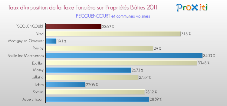 Taux d'imposition de la taxe foncière sur le bati 2011 pour PECQUENCOURT et les communes proches Comparaison des taux d'imposition de la taxe foncière sur le bati 2011 pour PECQUENCOURT et les communes voisines