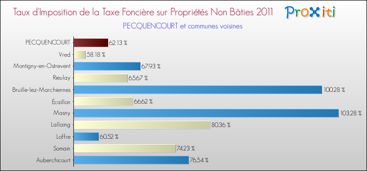 Taux d'imposition de la taxe foncière sur les immeubles et terrains non batis 2011 pour PECQUENCOURT et les communes proches Comparaison des taux d'imposition de la taxe foncière sur les immeubles et terrains non batis 2011 pour PECQUENCOURT et les communes voisines
