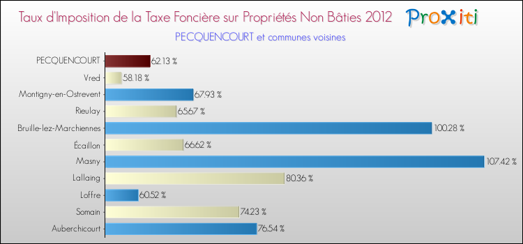 Taux d'imposition de la taxe foncière sur les immeubles et terrains non batis 2012 pour PECQUENCOURT et les communes proches Comparaison des taux d'imposition de la taxe foncière sur les immeubles et terrains non batis 2012 pour PECQUENCOURT et les communes voisines