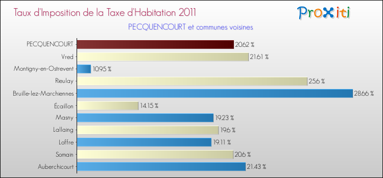 Taux d'imposition de la taxe d'habitation 2011 pour PECQUENCOURT et les communes proches Comparaison des taux d'imposition de la taxe d'habitation 2011 pour PECQUENCOURT et les communes voisines