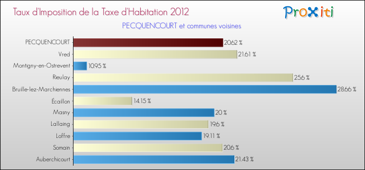 Taux d'imposition de la taxe d'habitation 2012 pour PECQUENCOURT et les communes proches Comparaison des taux d'imposition de la taxe d'habitation 2012 pour PECQUENCOURT et les communes voisines