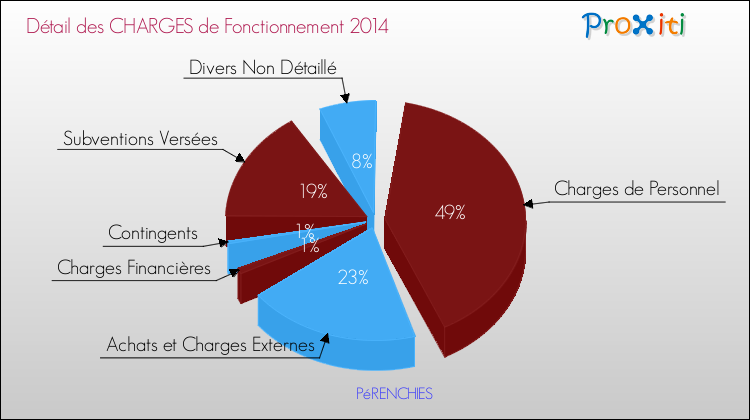 Décomposition des Charges de Fonctionnement 2014 de la commune de PéRENCHIES Charges de Fonctionnement 2014 pour la commune de PéRENCHIES