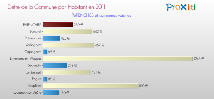 Dette par habitant de la commune en 2011 pour PéRENCHIES et les communes proches Comparaison de la dette par habitant de la commune en 2011 pour PéRENCHIES et les communes voisines