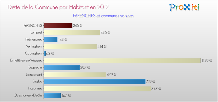 Dette par habitant de la commune en 2012 pour PéRENCHIES et les communes proches Comparaison de la dette par habitant de la commune en 2012 pour PéRENCHIES et les communes voisines