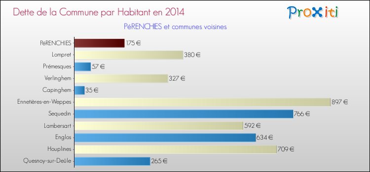 Dette par habitant de la commune en 2014 pour PéRENCHIES et les communes proches Comparaison de la dette par habitant de la commune en 2014 pour PéRENCHIES et les communes voisines