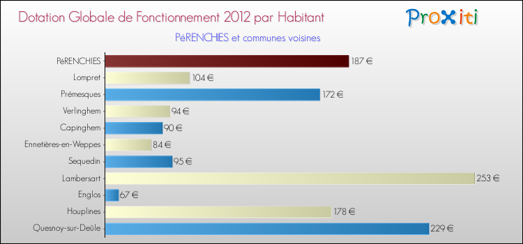 Montant des dotations globales de fonctionnement DGF par Habitant pour PéRENCHIES et les communes proches Comparaison des des dotations globales de fonctionnement DGF par habitant pour PéRENCHIES et les communes voisines