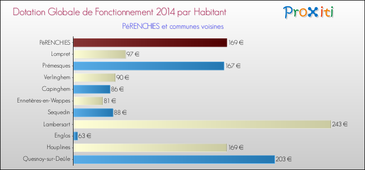 Montant des dotations globales de fonctionnement DGF par Habitant pour PéRENCHIES et les communes proches en 2014. Comparaison des des dotations globales de fonctionnement DGF par habitant pour PéRENCHIES et les communes voisines en 2014.